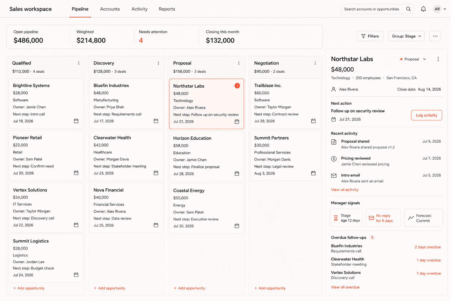 Manager view of the sales pipeline workspace